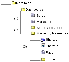 Screen shot showing an example of a dashboard folder structure